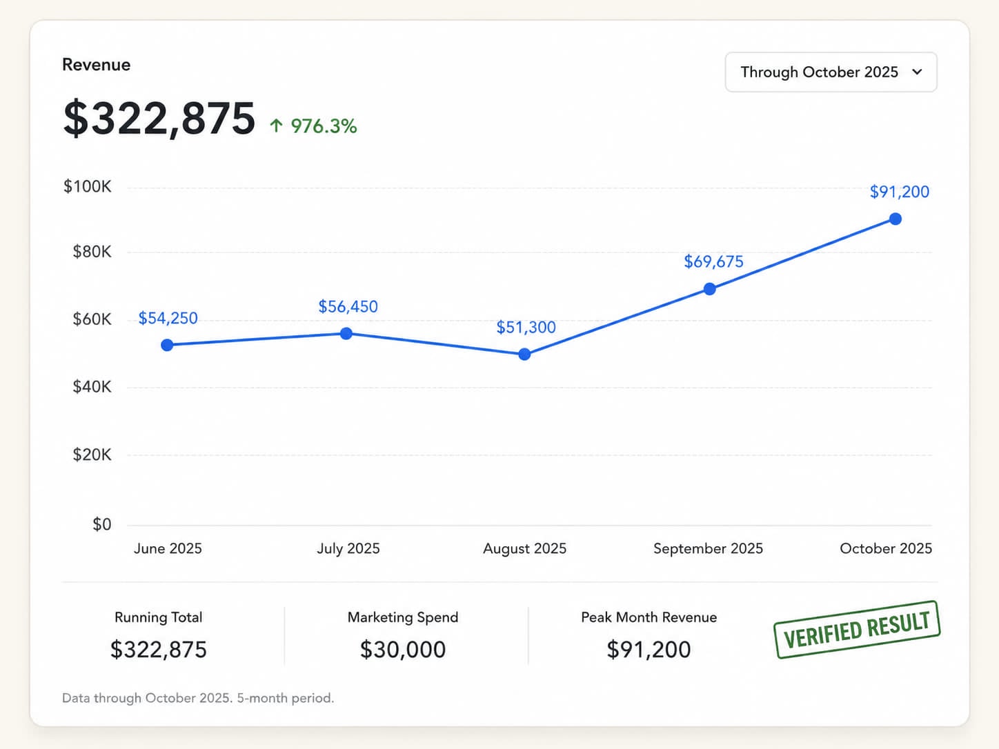 Revenue growth chart for local tree service campaign